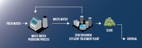 Effluent